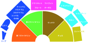 オーケストラ楽器配置図